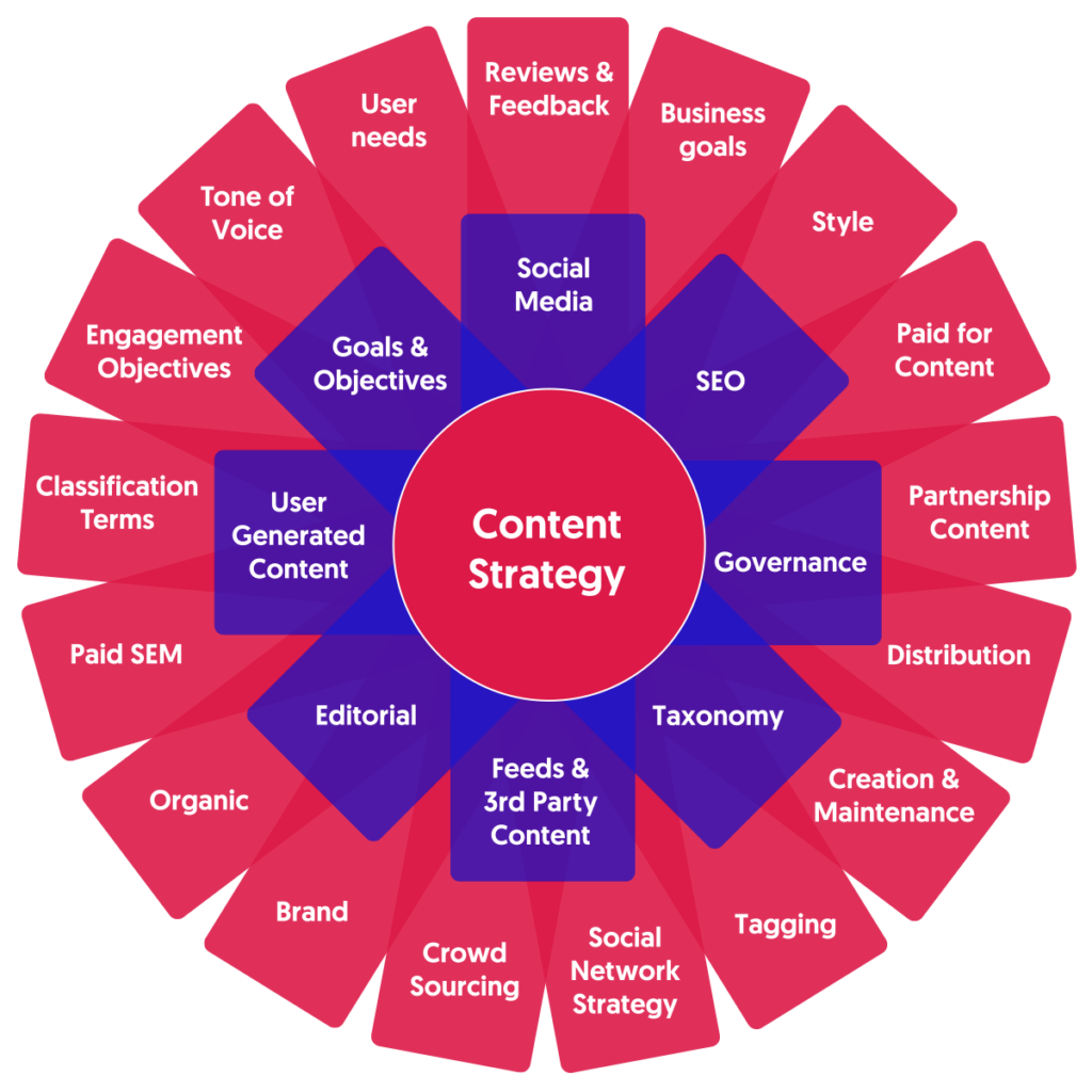 Content Strategy